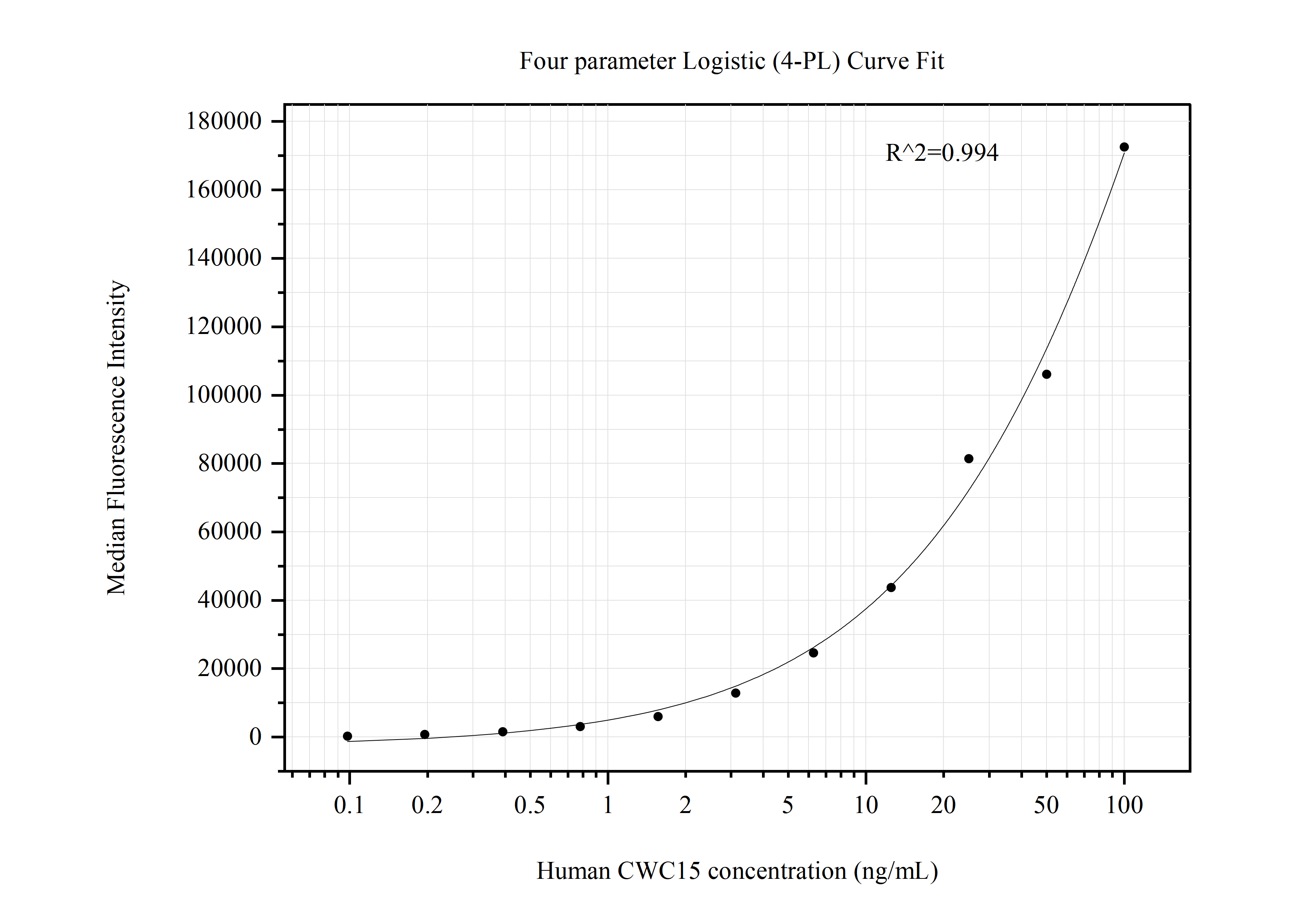 Cytometric bead array standard curve of MP50720-1